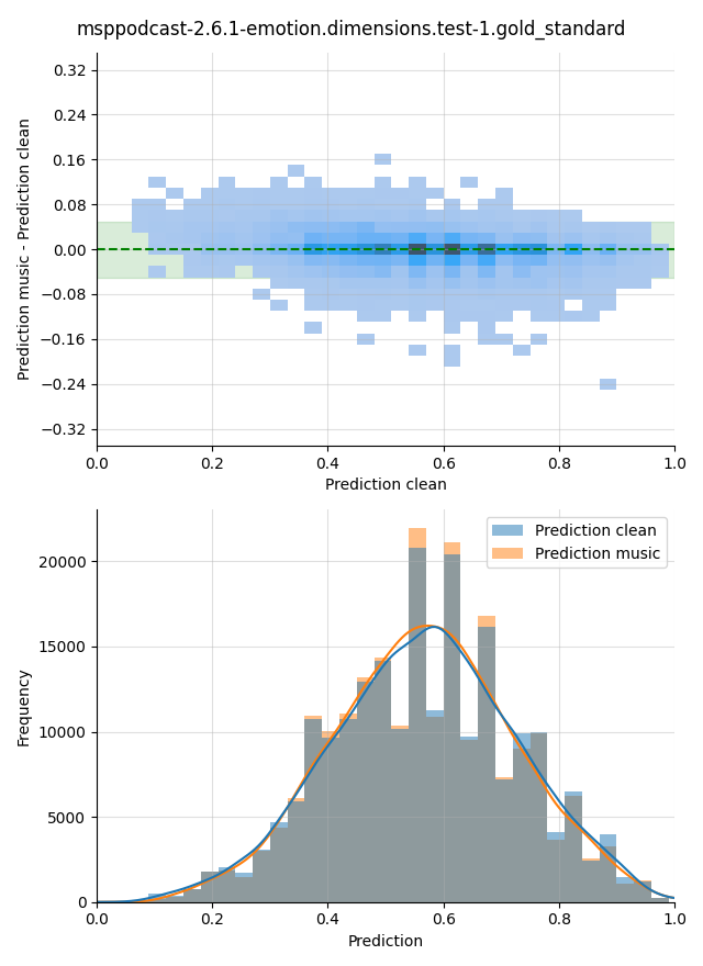 ../../../_images/visualization-music_msppodcast-2.6.1-emotion.dimensions.test-1.gold_standard7.png