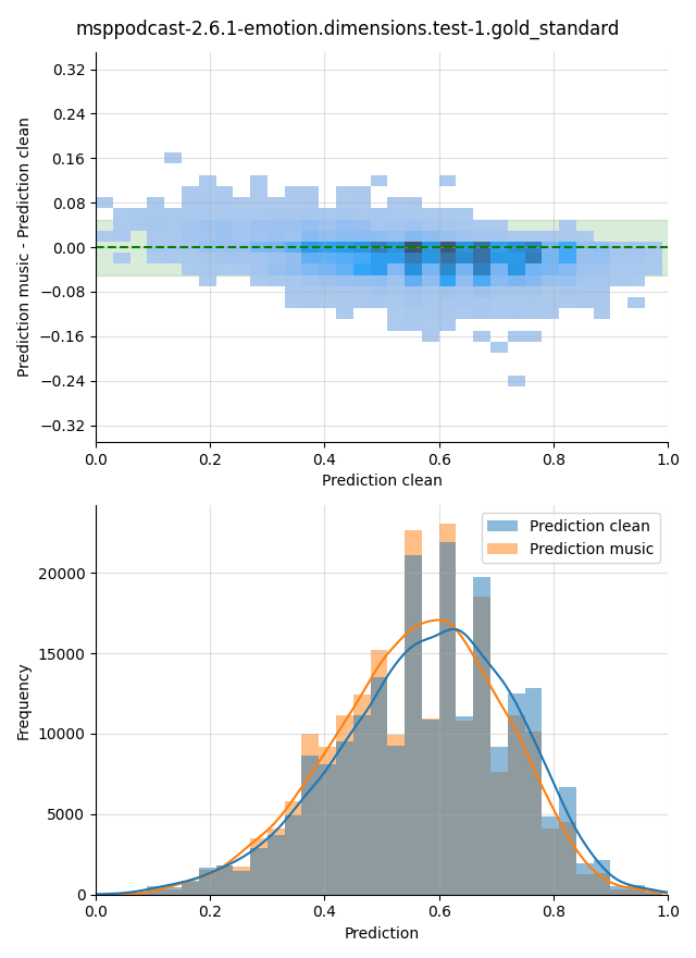 ../../../_images/visualization-music_msppodcast-2.6.1-emotion.dimensions.test-1.gold_standard8.png