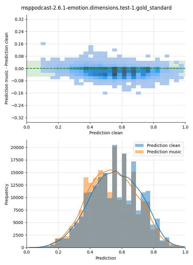 ../../../_images/visualization-music_msppodcast-2.6.1-emotion.dimensions.test-1.gold_standard9.png