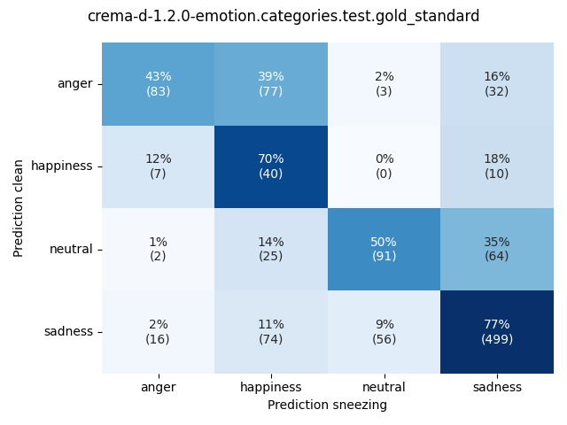 ../../../_images/visualization-sneezing_crema-d-1.2.0-emotion.categories.test.gold_standard.png