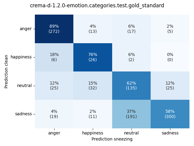 ../../../_images/visualization-sneezing_crema-d-1.2.0-emotion.categories.test.gold_standard10.png