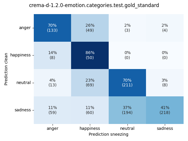 ../../../_images/visualization-sneezing_crema-d-1.2.0-emotion.categories.test.gold_standard2.png