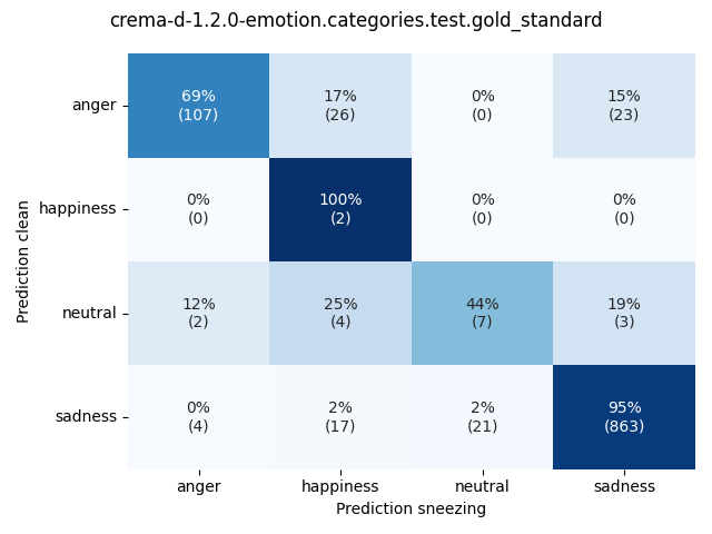 ../../../_images/visualization-sneezing_crema-d-1.2.0-emotion.categories.test.gold_standard3.png