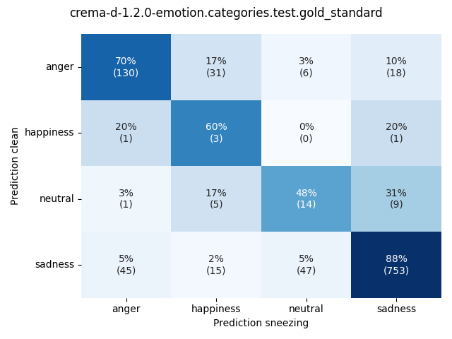 ../../../_images/visualization-sneezing_crema-d-1.2.0-emotion.categories.test.gold_standard6.png