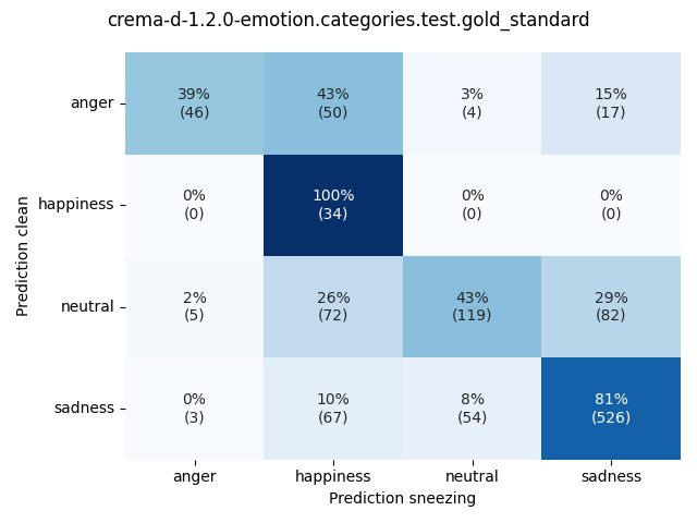 ../../../_images/visualization-sneezing_crema-d-1.2.0-emotion.categories.test.gold_standard7.png