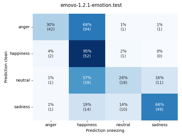 ../../../_images/visualization-sneezing_emovo-1.2.1-emotion.test.png