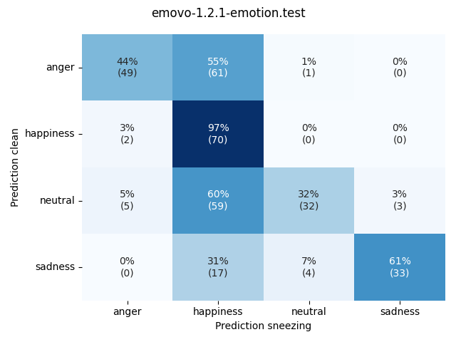 ../../../_images/visualization-sneezing_emovo-1.2.1-emotion.test1.png