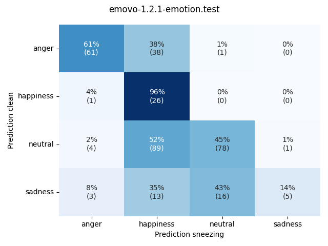 ../../../_images/visualization-sneezing_emovo-1.2.1-emotion.test2.png