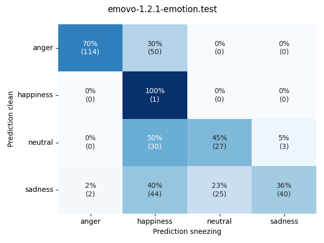 ../../../_images/visualization-sneezing_emovo-1.2.1-emotion.test4.png