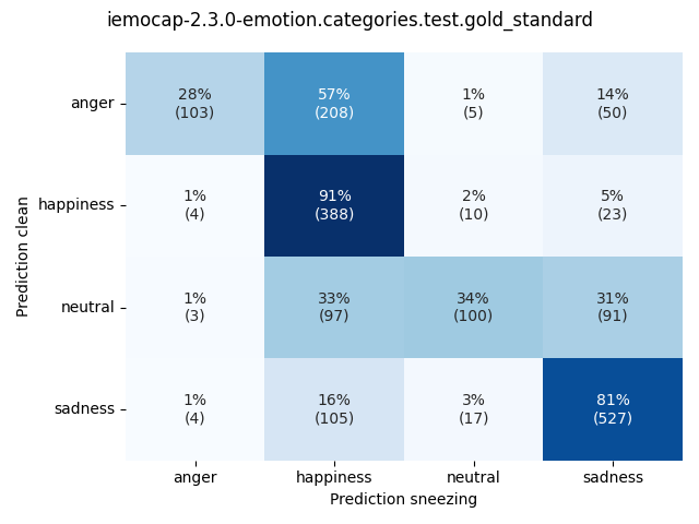 ../../../_images/visualization-sneezing_iemocap-2.3.0-emotion.categories.test.gold_standard.png