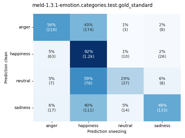 ../../../_images/visualization-sneezing_meld-1.3.1-emotion.categories.test.gold_standard1.png