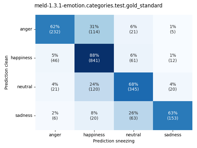 ../../../_images/visualization-sneezing_meld-1.3.1-emotion.categories.test.gold_standard10.png