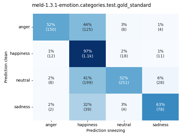 ../../../_images/visualization-sneezing_meld-1.3.1-emotion.categories.test.gold_standard7.png