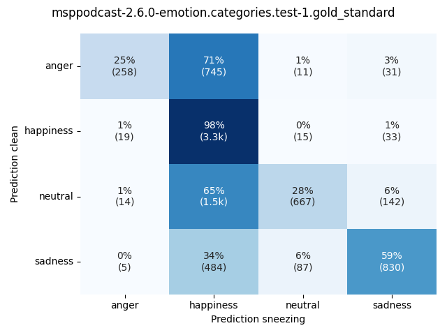 ../../../_images/visualization-sneezing_msppodcast-2.6.0-emotion.categories.test-1.gold_standard.png