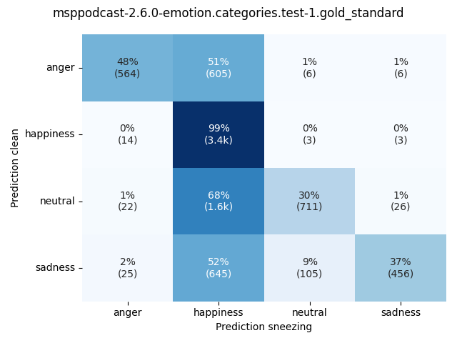 ../../../_images/visualization-sneezing_msppodcast-2.6.0-emotion.categories.test-1.gold_standard1.png