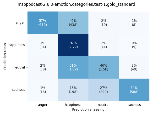 ../../../_images/visualization-sneezing_msppodcast-2.6.0-emotion.categories.test-1.gold_standard10.png