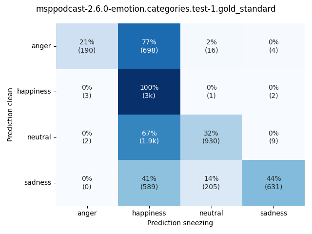 ../../../_images/visualization-sneezing_msppodcast-2.6.0-emotion.categories.test-1.gold_standard3.png