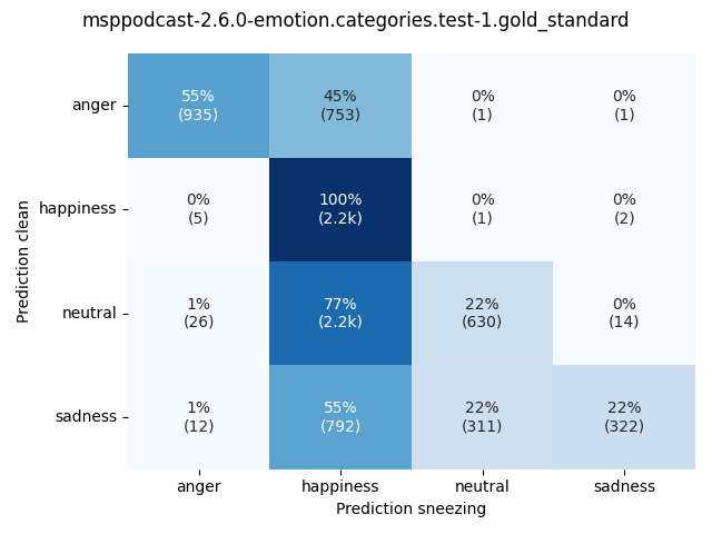 ../../../_images/visualization-sneezing_msppodcast-2.6.0-emotion.categories.test-1.gold_standard4.png