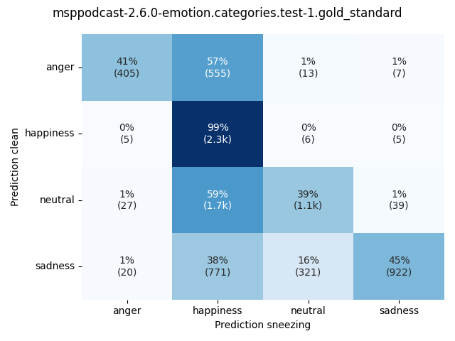 ../../../_images/visualization-sneezing_msppodcast-2.6.0-emotion.categories.test-1.gold_standard6.png