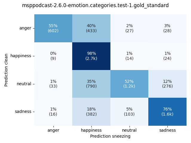 ../../../_images/visualization-sneezing_msppodcast-2.6.0-emotion.categories.test-1.gold_standard7.png