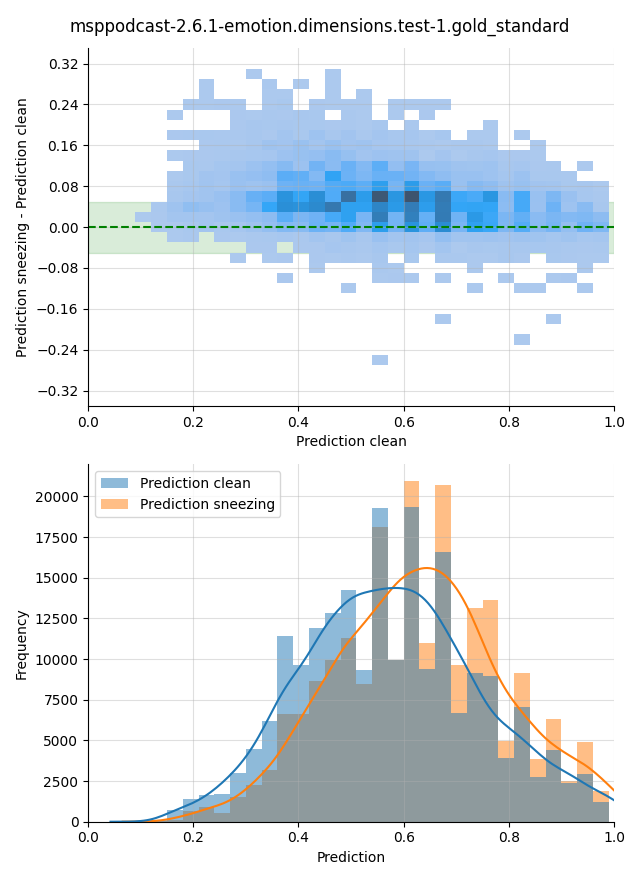 ../../../_images/visualization-sneezing_msppodcast-2.6.1-emotion.dimensions.test-1.gold_standard10.png