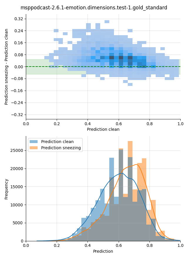 ../../../_images/visualization-sneezing_msppodcast-2.6.1-emotion.dimensions.test-1.gold_standard20.png