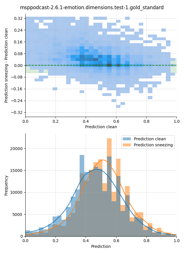 ../../../_images/visualization-sneezing_msppodcast-2.6.1-emotion.dimensions.test-1.gold_standard22.png