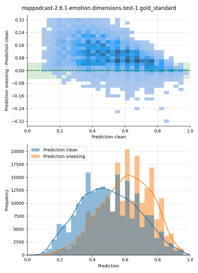 ../../../_images/visualization-sneezing_msppodcast-2.6.1-emotion.dimensions.test-1.gold_standard23.png