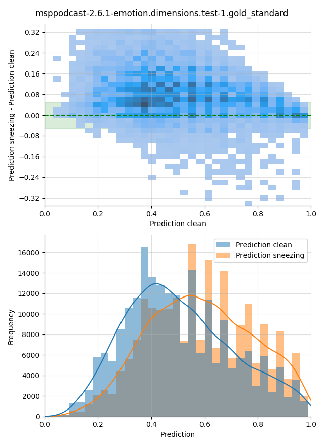 ../../../_images/visualization-sneezing_msppodcast-2.6.1-emotion.dimensions.test-1.gold_standard24.png