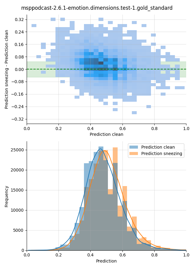 ../../../_images/visualization-sneezing_msppodcast-2.6.1-emotion.dimensions.test-1.gold_standard25.png