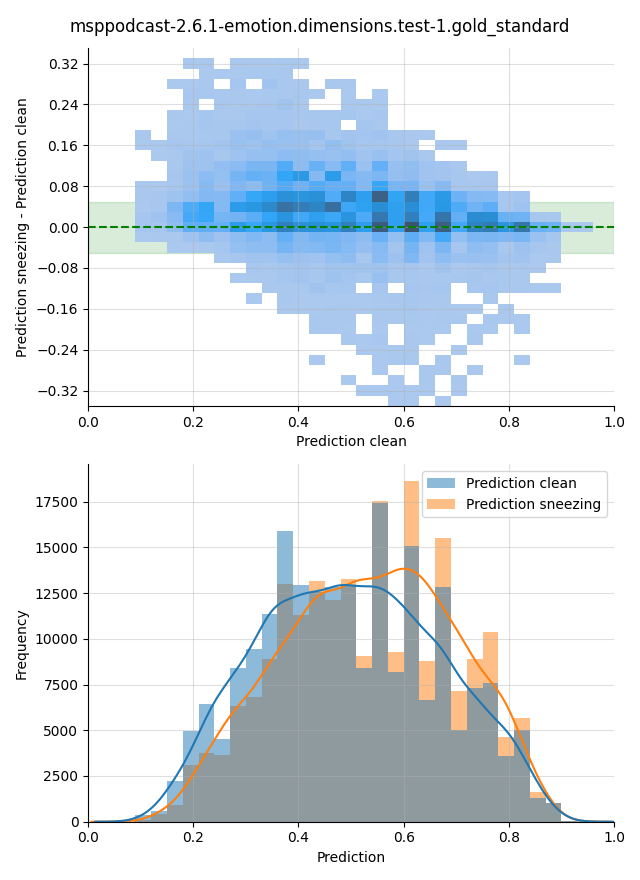 ../../../_images/visualization-sneezing_msppodcast-2.6.1-emotion.dimensions.test-1.gold_standard27.png