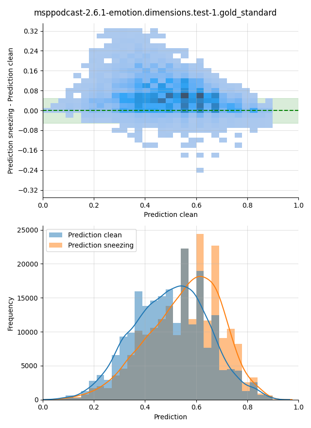 ../../../_images/visualization-sneezing_msppodcast-2.6.1-emotion.dimensions.test-1.gold_standard28.png