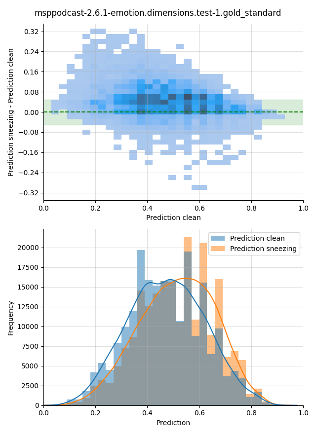 ../../../_images/visualization-sneezing_msppodcast-2.6.1-emotion.dimensions.test-1.gold_standard29.png