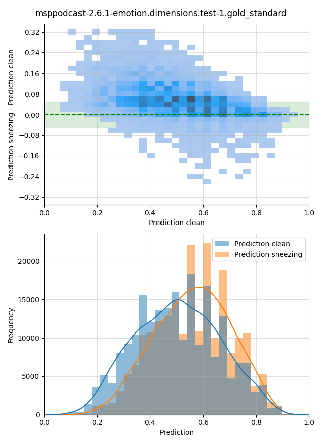 ../../../_images/visualization-sneezing_msppodcast-2.6.1-emotion.dimensions.test-1.gold_standard30.png