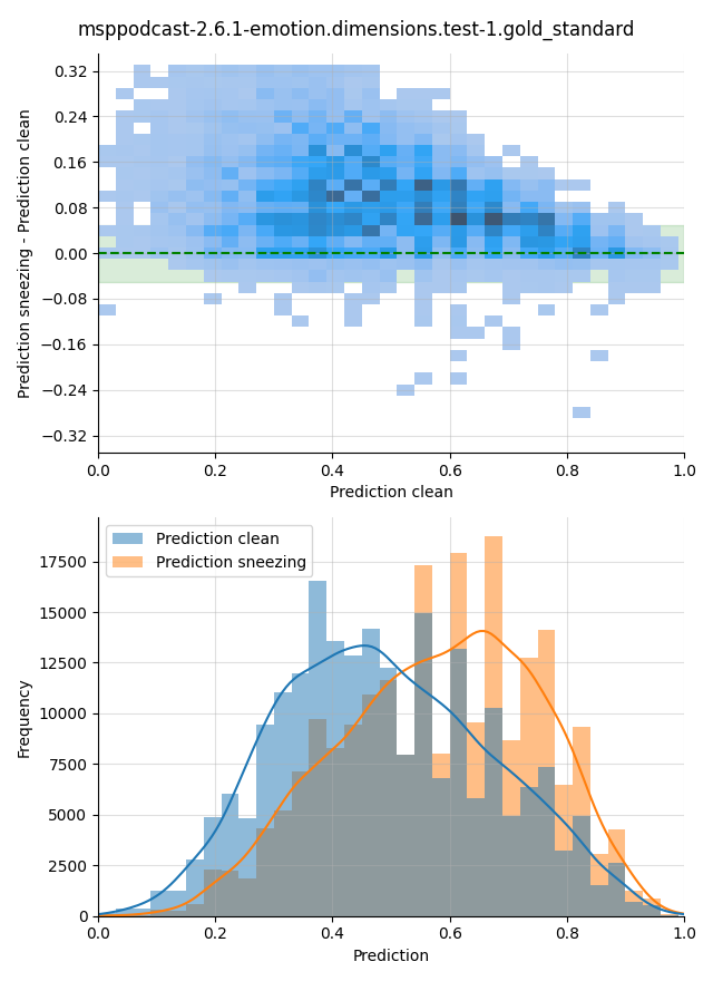 ../../../_images/visualization-sneezing_msppodcast-2.6.1-emotion.dimensions.test-1.gold_standard31.png