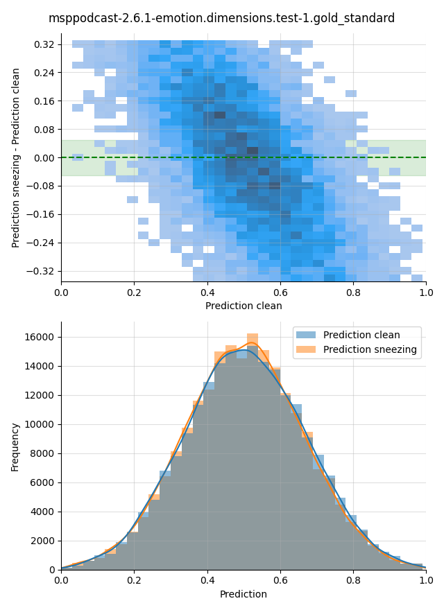 ../../../_images/visualization-sneezing_msppodcast-2.6.1-emotion.dimensions.test-1.gold_standard33.png