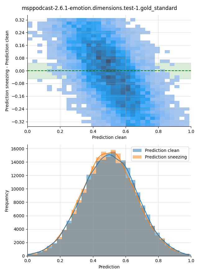 ../../../_images/visualization-sneezing_msppodcast-2.6.1-emotion.dimensions.test-1.gold_standard34.png