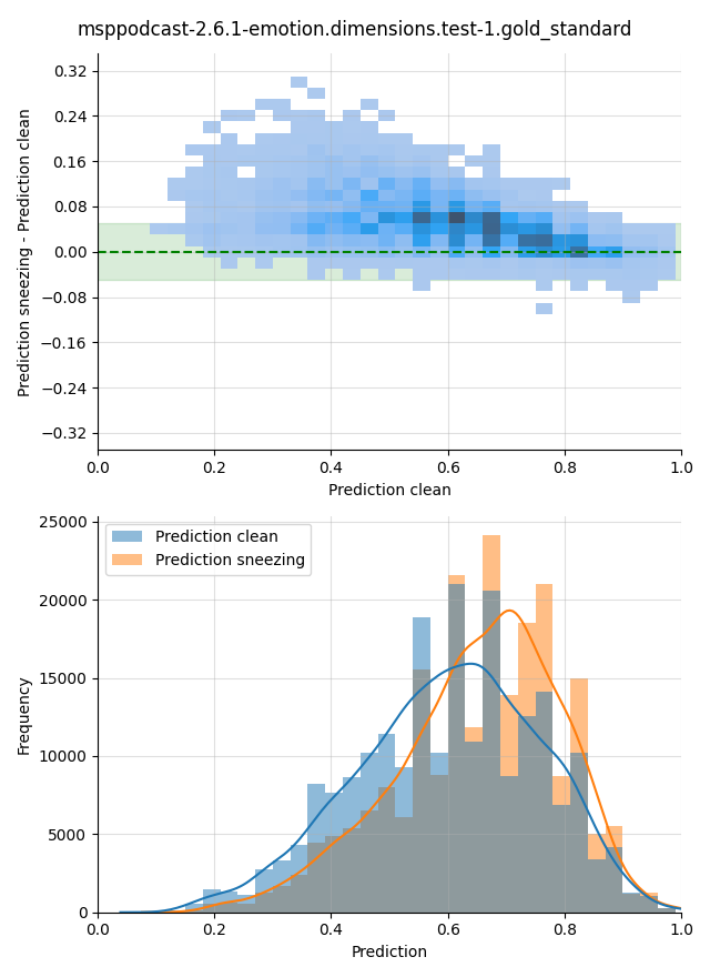 ../../../_images/visualization-sneezing_msppodcast-2.6.1-emotion.dimensions.test-1.gold_standard4.png