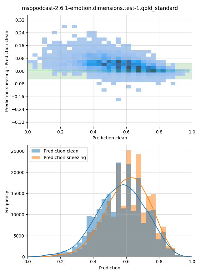 ../../../_images/visualization-sneezing_msppodcast-2.6.1-emotion.dimensions.test-1.gold_standard5.png