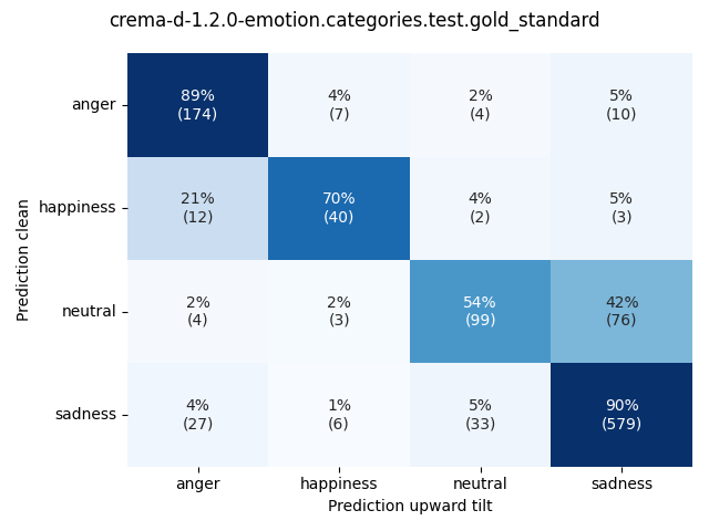 ../../../_images/visualization-upward-tilt_crema-d-1.2.0-emotion.categories.test.gold_standard.png