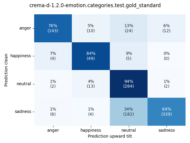 ../../../_images/visualization-upward-tilt_crema-d-1.2.0-emotion.categories.test.gold_standard2.png