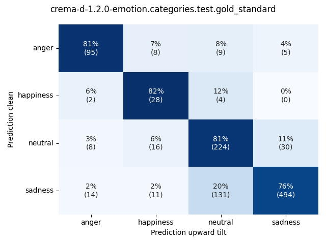 ../../../_images/visualization-upward-tilt_crema-d-1.2.0-emotion.categories.test.gold_standard7.png