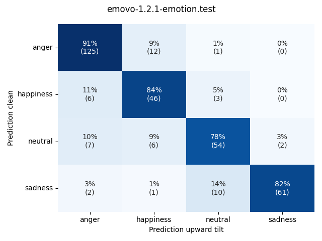 ../../../_images/visualization-upward-tilt_emovo-1.2.1-emotion.test.png