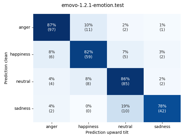 ../../../_images/visualization-upward-tilt_emovo-1.2.1-emotion.test1.png