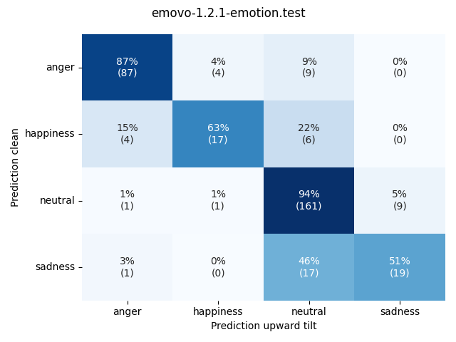 ../../../_images/visualization-upward-tilt_emovo-1.2.1-emotion.test2.png