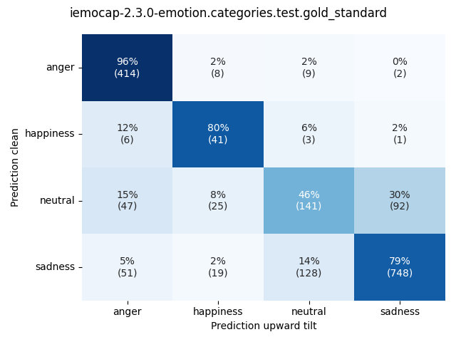 ../../../_images/visualization-upward-tilt_iemocap-2.3.0-emotion.categories.test.gold_standard5.png