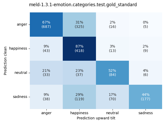 ../../../_images/visualization-upward-tilt_meld-1.3.1-emotion.categories.test.gold_standard5.png