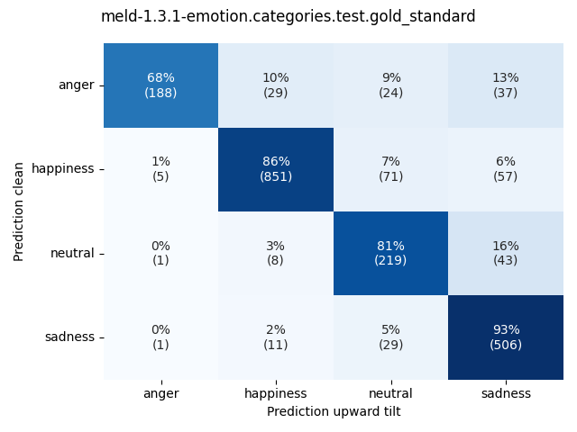 ../../../_images/visualization-upward-tilt_meld-1.3.1-emotion.categories.test.gold_standard6.png