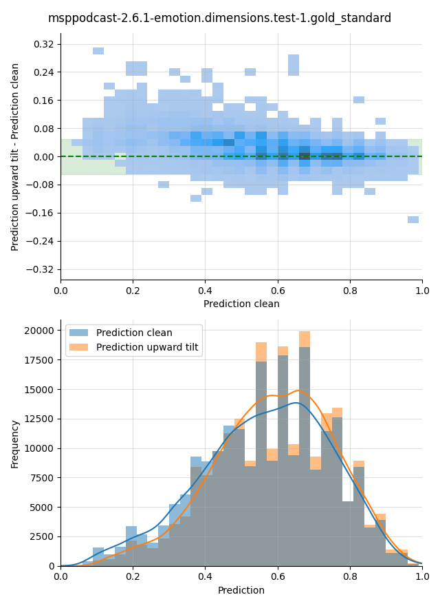 ../../../_images/visualization-upward-tilt_msppodcast-2.6.1-emotion.dimensions.test-1.gold_standard1.png