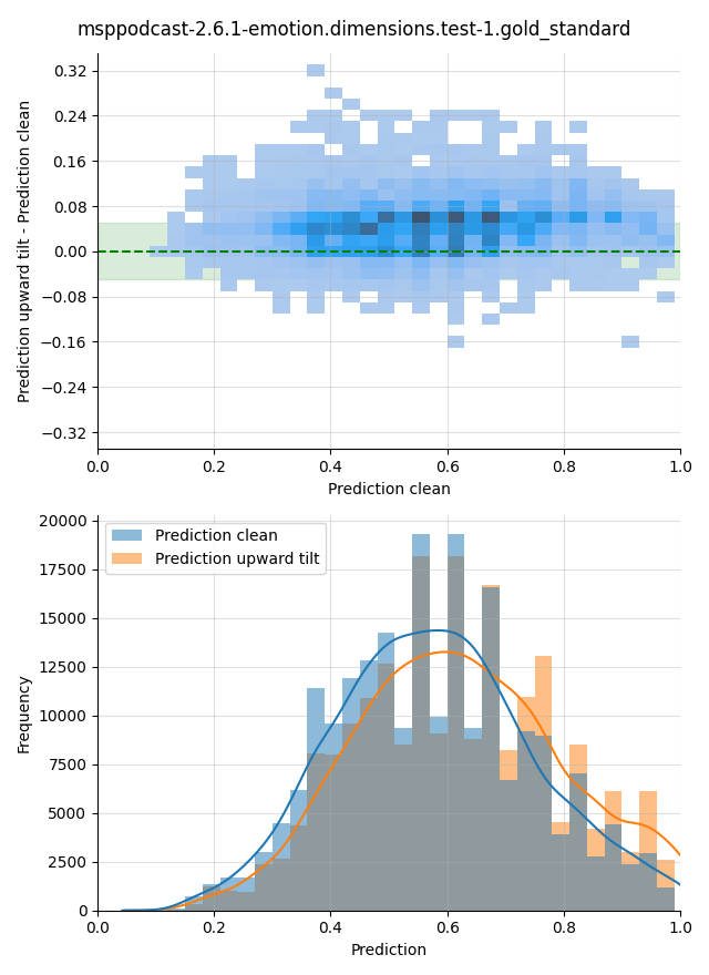 ../../../_images/visualization-upward-tilt_msppodcast-2.6.1-emotion.dimensions.test-1.gold_standard10.png
